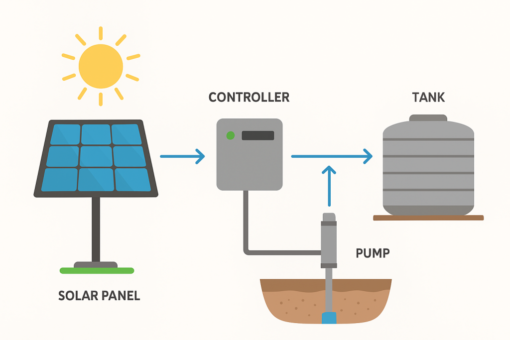 A graphical presentation of how borehole solar pumps work from AquaEco Water Solutions
